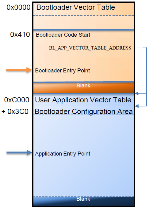 Memory Map with Bootloader and Application
