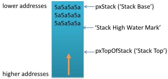 FreeRTOS Task Stack Layout