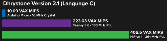 Dhrystone Benchmark Result