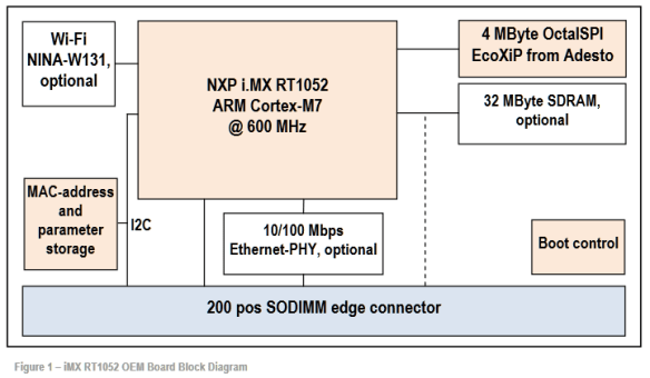 i.MX RT1052 OEM Board Block Diagram