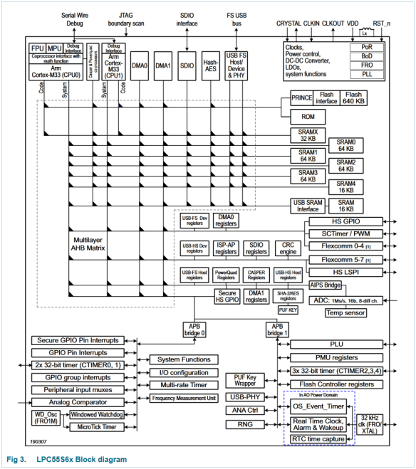 LPC55S6x Block Diagram