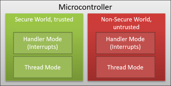 Secure and Non-Secure World