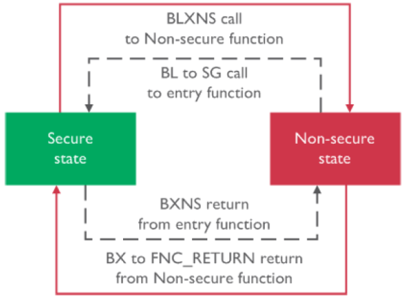 Security State Transition