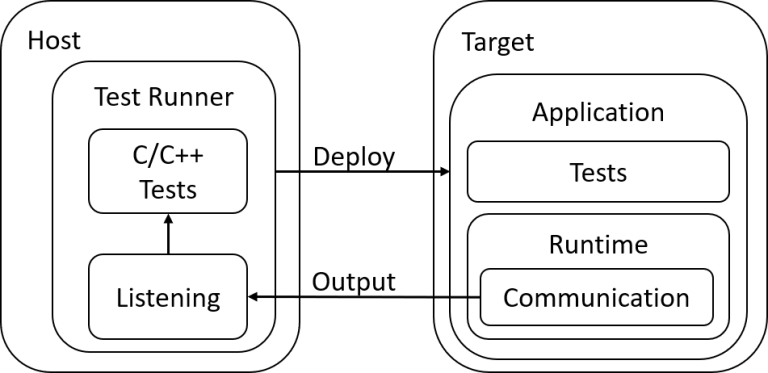 Modern On-Target Embedded System Testing with CMake and CTest | MCU on ...
