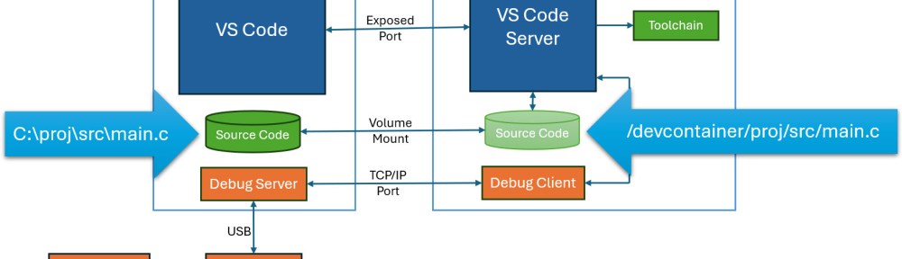 DevContainer with Semihosting File IO