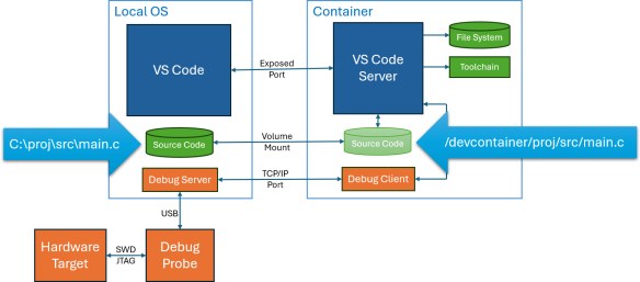 DevContainer with Semihosting File IO