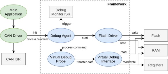 Using CAN FD for Remote Hardware Debugging of Cortex-M Devices | MCU on ...