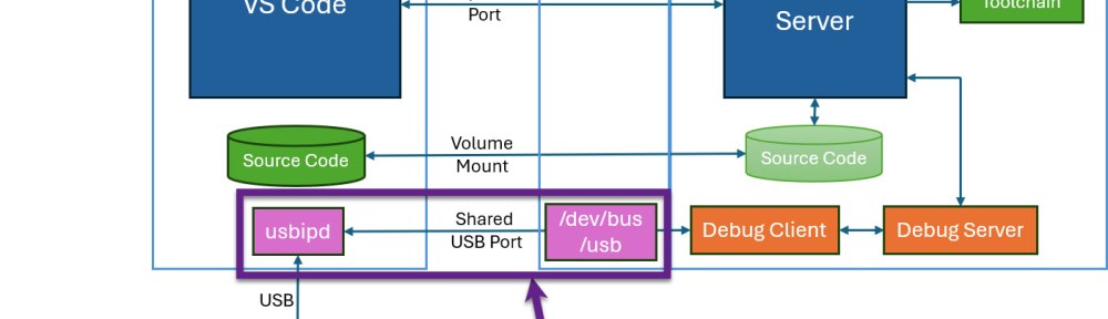 usb shared between windows and linux container