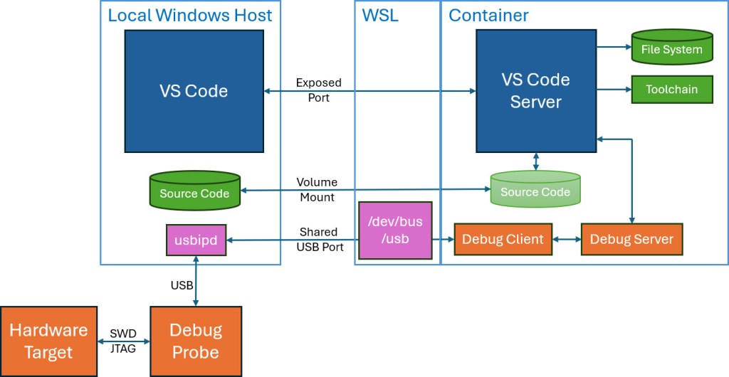 USB Sharing with usbipd