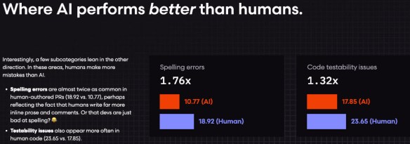 Where AI performs better than humans