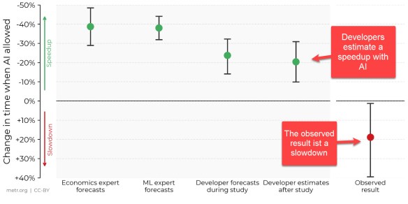 AI slows down experienced open-source developers