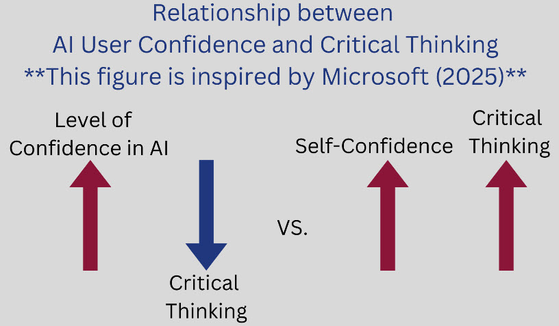 Confidence and Critical Thinking (Source https://www.nsta.org/blog/think-or-not-think-impact-ai-critical-thinking-skills)