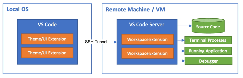 Remote Development with SSH (Source: Microsoft)